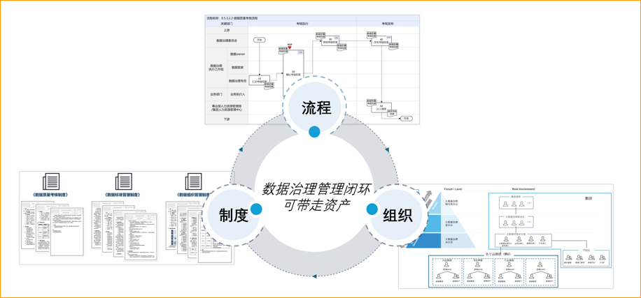 主数据治理体系