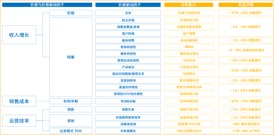 智能收入增长模型 + 业务执行控制塔