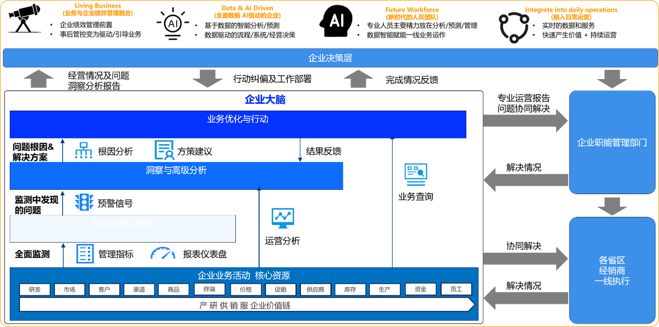 会议管控机制 + 数据支撑中心（DSC）